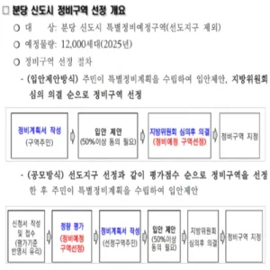 분당신도시 2차 정비, 주민 설문 통해 방식 결정