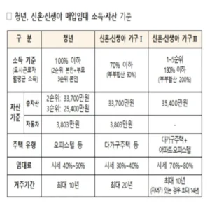 청년·신혼·신생아 매입임대주택 2차 모집… 전국 4,943호 공급