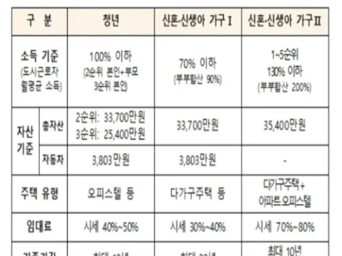 청년 신혼부부 매입임대주택