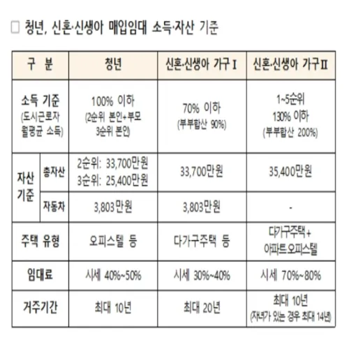 청년 신혼부부 매입임대주택