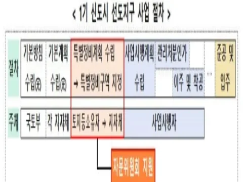 1기 신도시 특별정비계획