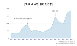 여름철 수면 시장 43% 급증…슬립테크·쿨슬립 제품 주목