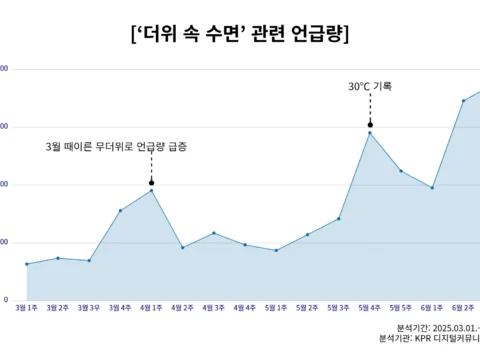 기후 변화로 폭염이 지속되며 쿨슬립 시장 제품이 주목받고 있다.