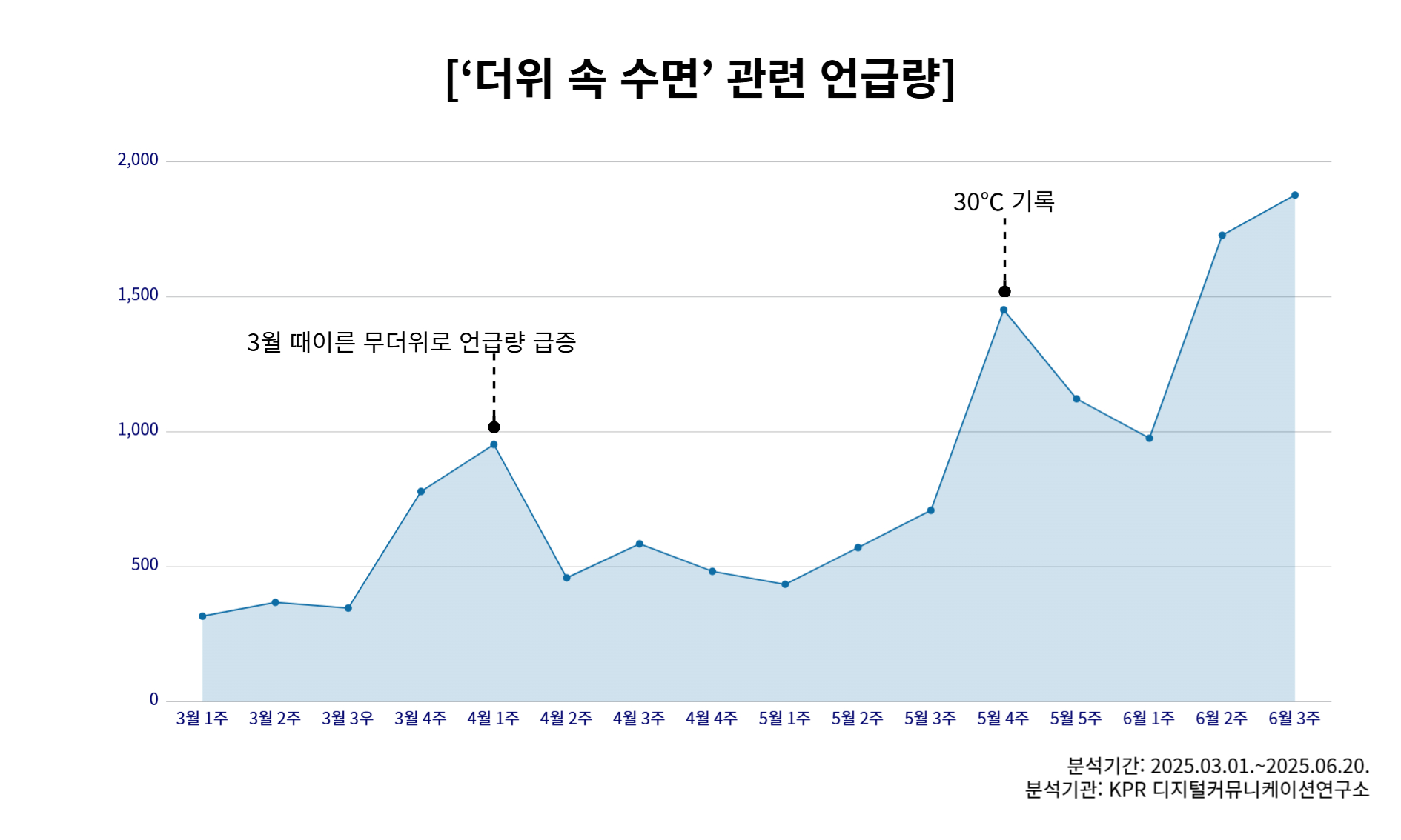 기후 변화로 폭염이 지속되며 쿨슬립 시장 제품이 주목받고 있다.