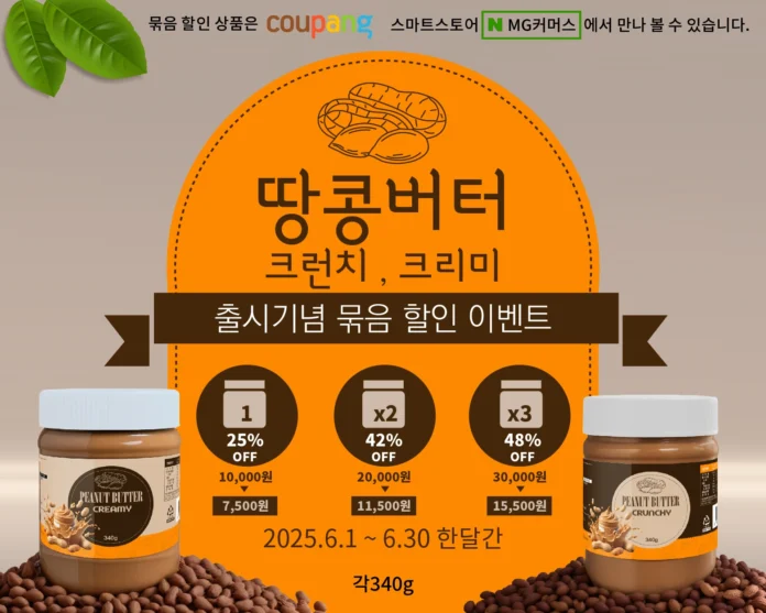 1879MG가 땅콩 함유량을 높여 건강한 땅콩버터를 출시했다. 할인 이벤트로 합리적인 가격을 제공했다.