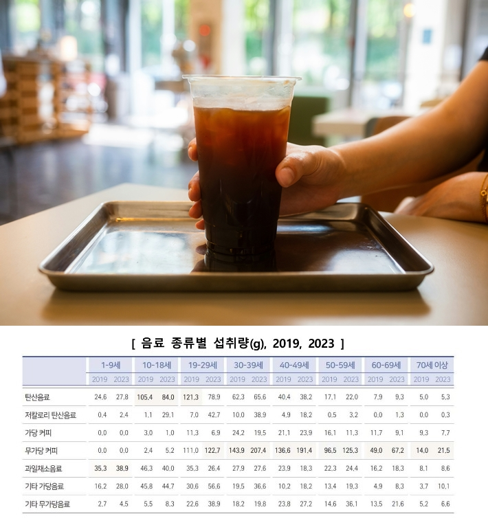 질병관리청이 무가당 커피 섭취 증가와 함께 음료를 통한 당 섭취 변화 현황을 발표했다.