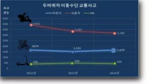 서울 자전거 사고 9% 증가…도로교통공단 “맞춤형 대책 수립 예정”