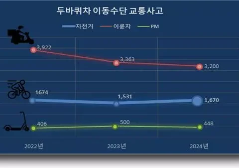 서울 자전거 사고가 증가하여 맞춤형 안전대책이 추진됐다.