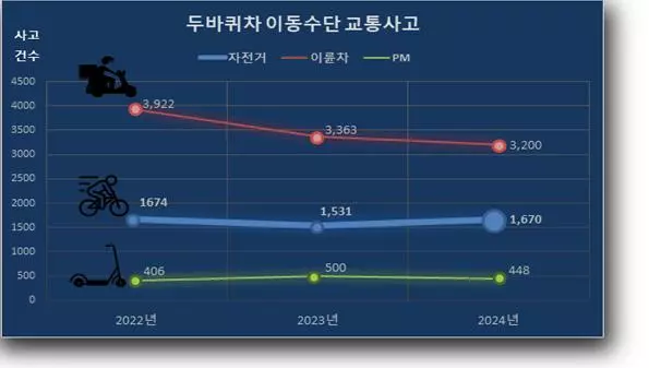 서울 자전거 사고가 증가하여 맞춤형 안전대책이 추진됐다.