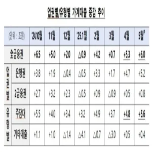 수도권 주담대 한도 6억 제한… 생애최초 LTV도 70%로 하향
