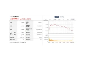 코스피, 3130선 넘었다가 개인 매물에 3089 마감