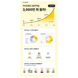 카카오뱅크 26주적금 흥행 지속…가입자 절반 이상 재도전