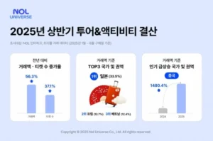 놀유니버스, 해외여행 수요 회복 속 투어·액티비티 판매 급증