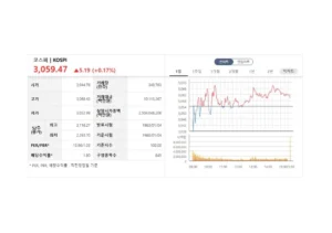 코스피 3059.47 마감…SK하이닉스·셀트리온 상승