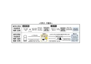 KT·LGU+, AI 기반 보이스피싱 탐지 서비스 사전 검토 통과