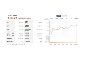 코스피 3183 마감…K증시 시총 3000조 시대 개막