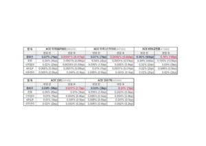 한국투자신탁운용, ETF 5종 총보수 인하…최저 수준 도달