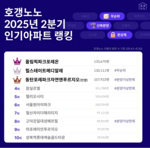 2025년 2분기 아파트 인기 순위…강동 올림픽파크포레온 1위