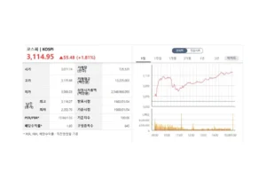 코스피 3110선 회복…관세 리스크에도 외국인·기관 순매수