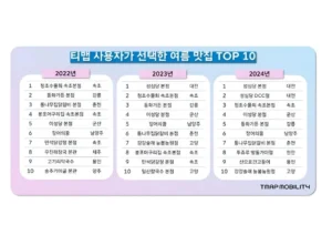 티맵 인기 여름휴가 맛집 1위는 대전 ‘성심당’…이성당도 강세