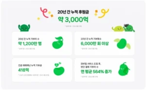 네이버 해피빈, 모바일 기부 확산 중심으로 20년 성장