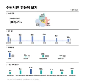 수원시민, 자연환경 만족↑…부정 감정은 ↓
