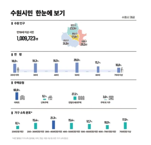 수원시민
