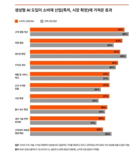 삼일PwC “소비재 기업, AI로 가치 창출해야”