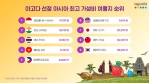 아시아 가성비 여행지로 대한민국 이 지역 선정…1박 평균 12만원 숙박비