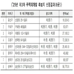 서울시, 주택재개발 후보지 8곳 신규 선정… 신속통합기획 본격화