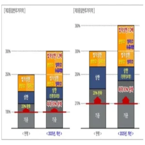 서울시, 재정비촉진사업에 용적률 상향·친환경 인센티브 도입