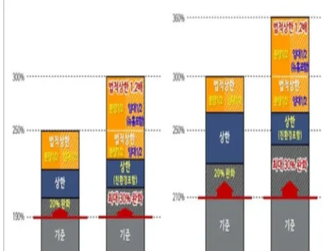 서울시 재정비촉진사업