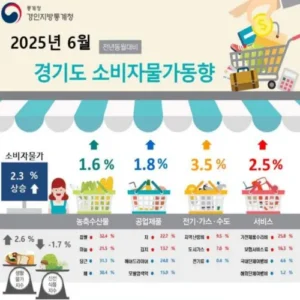 경기 소비자물가 7개월 연속 2%대 상승… 생활물가 체감 상승폭 더 커