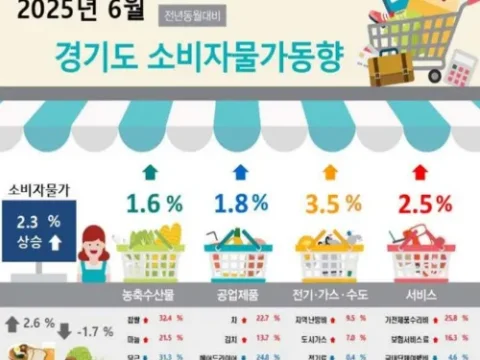 경기도 소비자물가 상승률