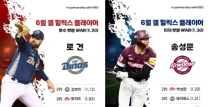 로건 앨런과 송성문, 6월 쉘힐릭스 플레이어 선정…투타 대표 에이스 입증