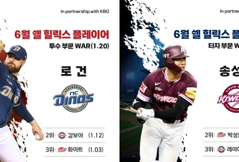 NC 다이노스 로건 앨런과 키움 히어로즈의 송성문