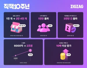지그재그, 앱 출시 10년 만에 누적 이용자 1000만명 돌파
