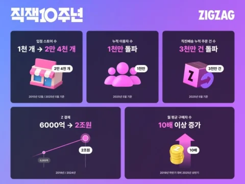 지그재그 10주년 주요 데이터