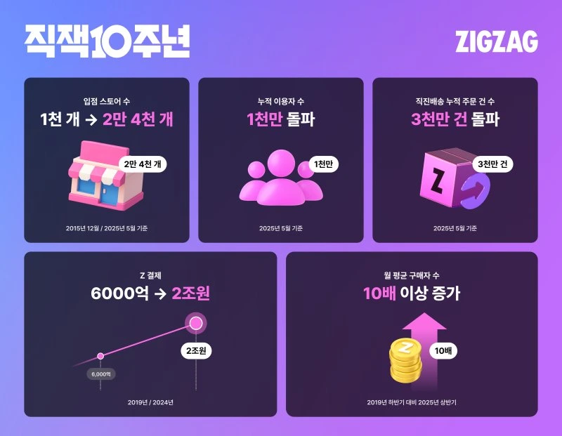 지그재그 10주년 주요 데이터