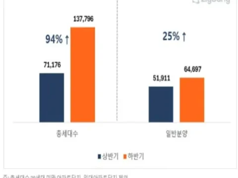 하반기 분양 물량