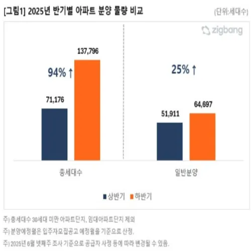하반기 분양 물량