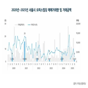 5월 서울 사무실 거래 ‘역대급’…오피스 빌딩은 거래 급감