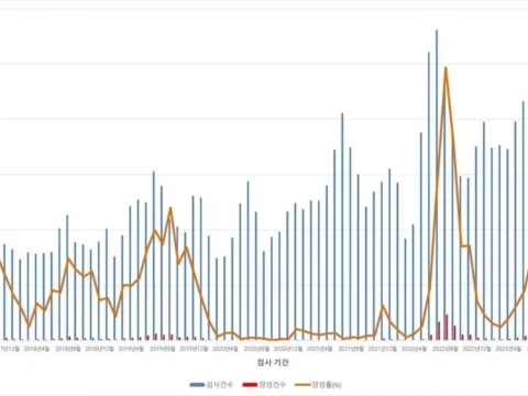 2017년 8월부터 2023년 12월까지 검사기간별 국내 사포바이러스 양성건수