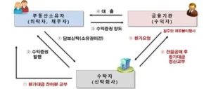 신탁 전세사기 피해자 구제 위한 특별법 발의