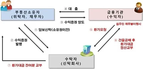 신탁 피해주택 도 LH가 우선 매입할 수 있도록 법적 근거를 마련하는 개정안이 추진됬다.