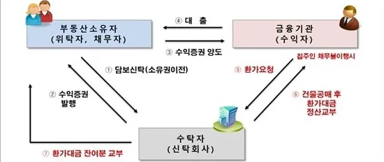 신탁 피해주택도 LH가 우선 매입할 수 있도록 법적 근거를 마련하는 개정안이 추진됬다.