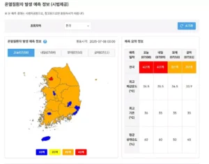 질병청, 온열질환 예측 서비스 시범 도입…폭염 대비 체계 구축
