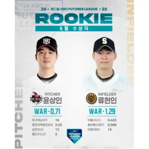 KT 윤상인·상무 류현인, 6월 퓨처스 루키상 수상…유망주의 증명된 성장